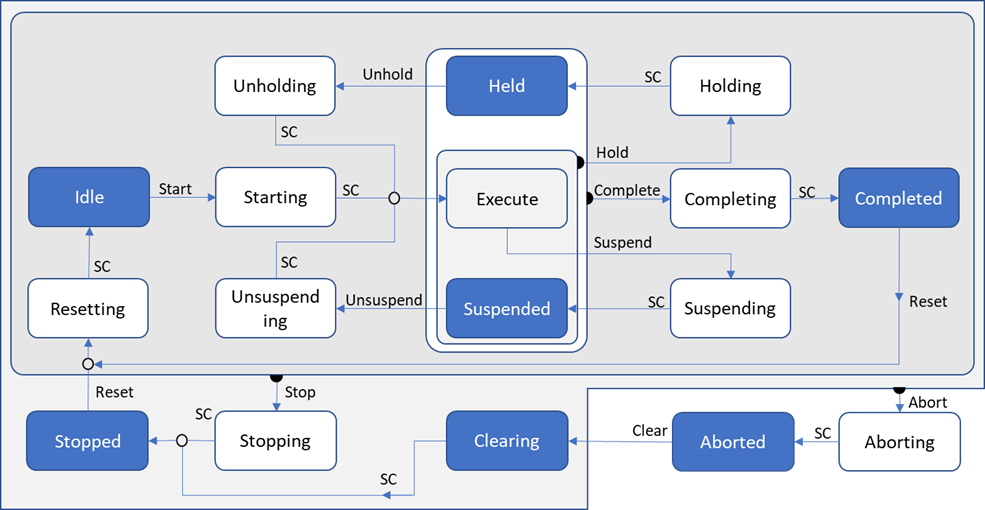 PackML Overview SPT Application Framework Documentation