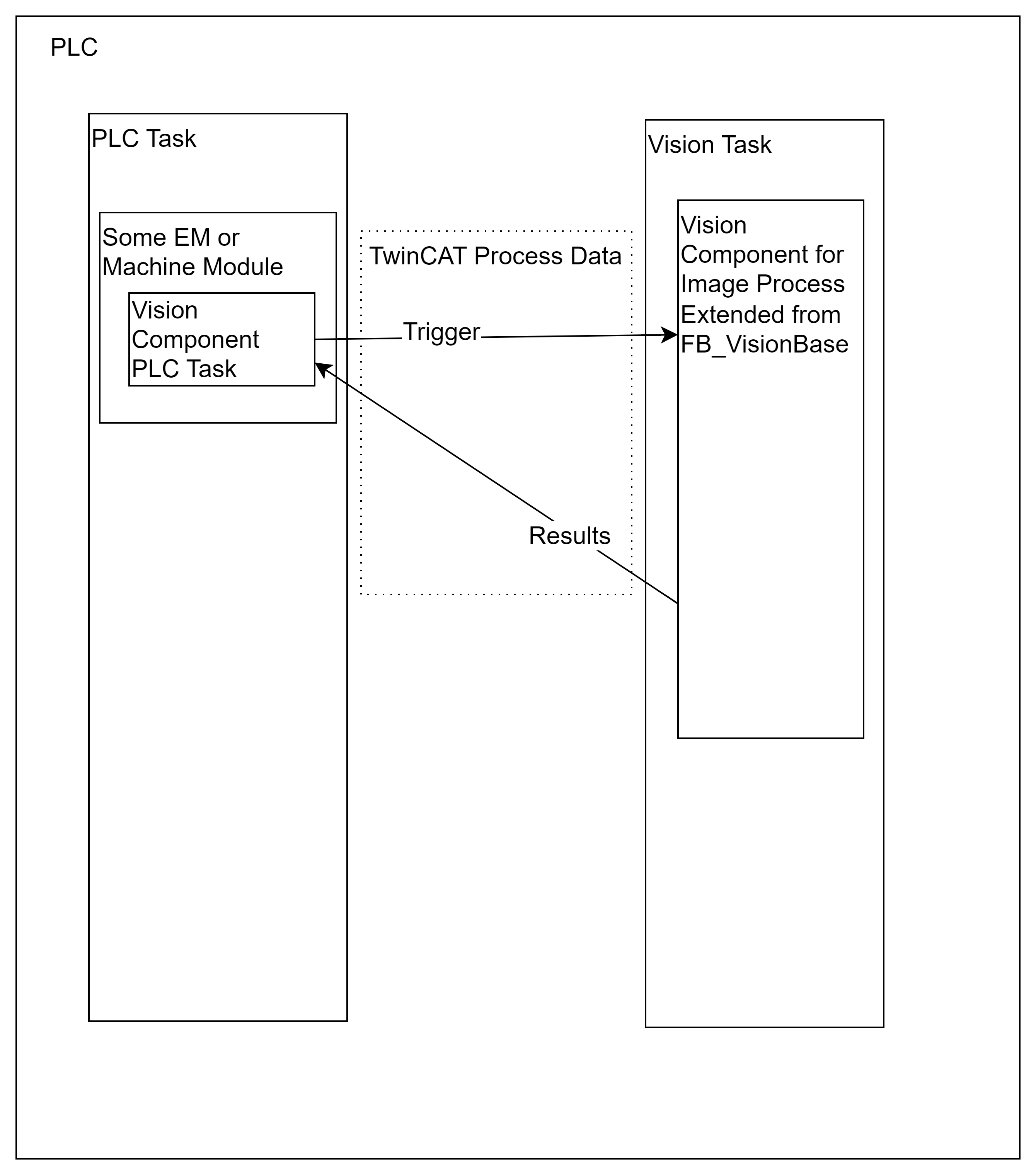 Task Concept